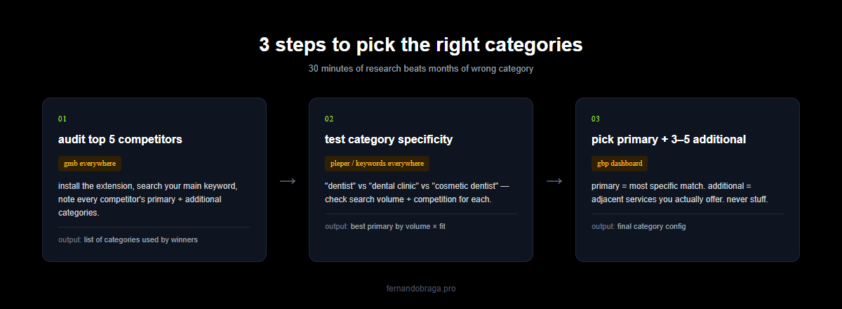 3 step gbp category research process competitor audit specificity testing and final pick