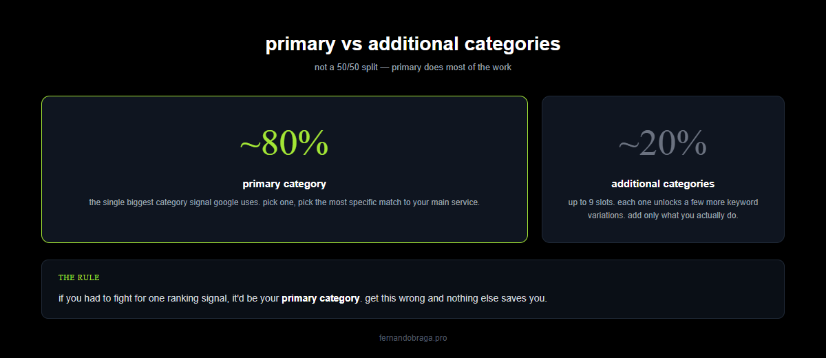 primary category carries 80 percent of ranking weight versus 20 percent for additional categories