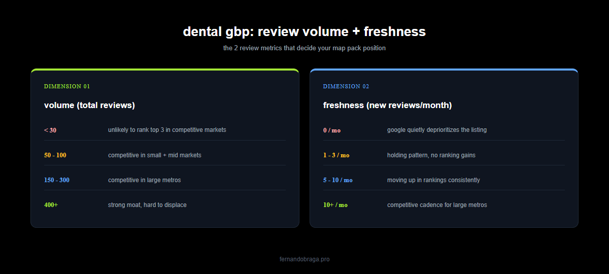dental gbp review volume and freshness thresholds for ranking in map pack from under 30 reviews to over 400 and from 0 new reviews per month to over 10 per month