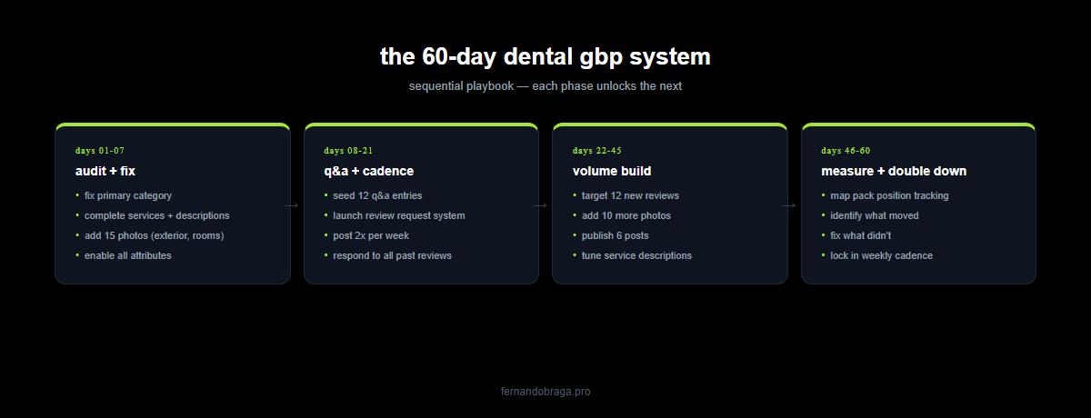 60 day dental gbp system 4 phases days 1 to 7 audit and fix days 8 to 21 q and a and cadence days 22 to 45 volume build days 46 to 60 measure and double down
