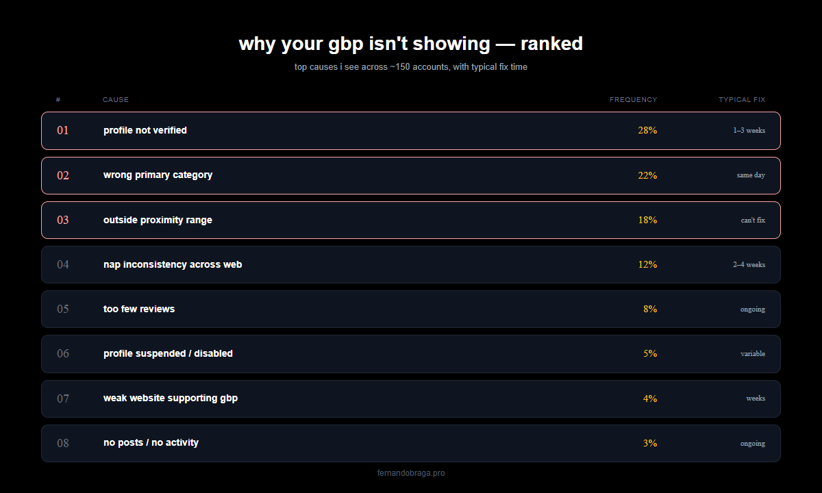 top 8 reasons why gbp is not showing ranked by frequency with percentages and fix time estimates