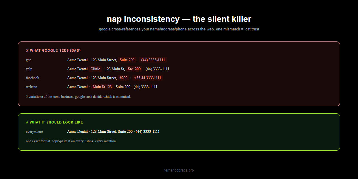 nap inconsistency example with 4 sources showing different business name phone and address variations versus canonical format