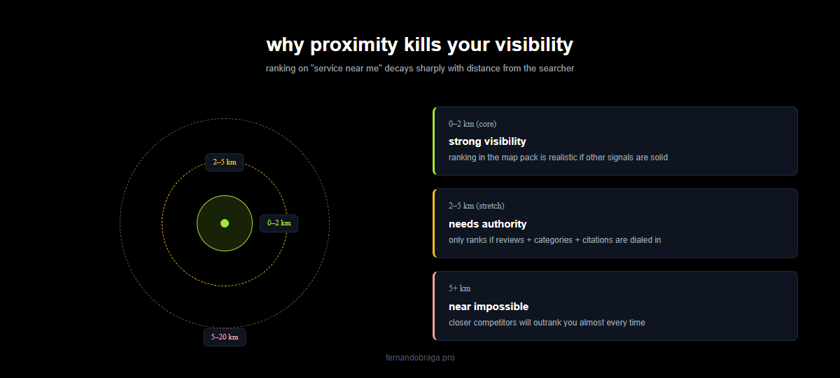 proximity zones for local seo 0 to 2 km strong 2 to 5 km needs authority and 5 plus km near impossible