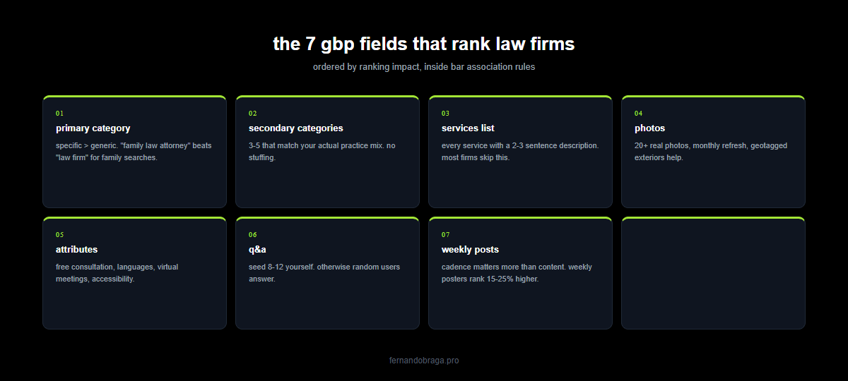 7 gbp fields that rank law firms primary category secondary categories services photos attributes q and a weekly posts