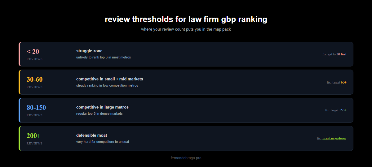 review thresholds for law firm gbp ranking under 20 struggle 30 to 60 small mid markets 80 to 150 large metros 200 plus defensible moat
