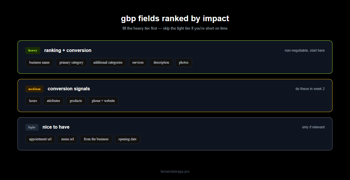 google business profile 12 fields organized in 3 ranking weight tiers heavy medium light