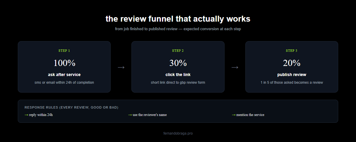 3 step review funnel from service to published review with 100 30 and 20 percent conversion rates plus response rules