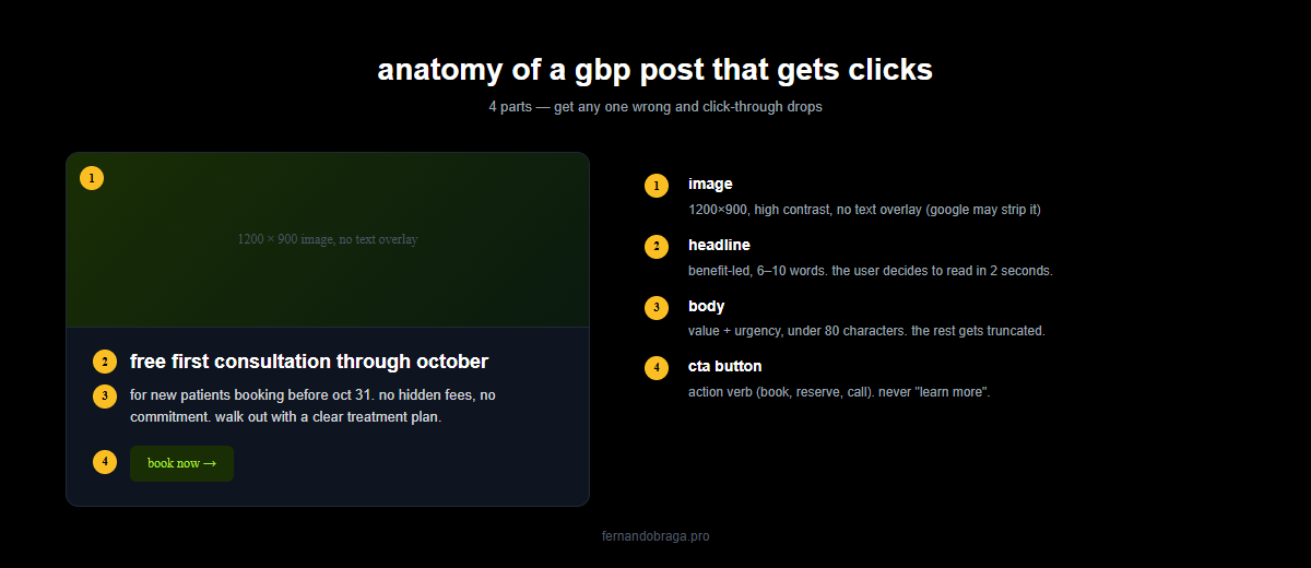 anatomy of a high click gbp post with 4 numbered parts image headline body and cta button