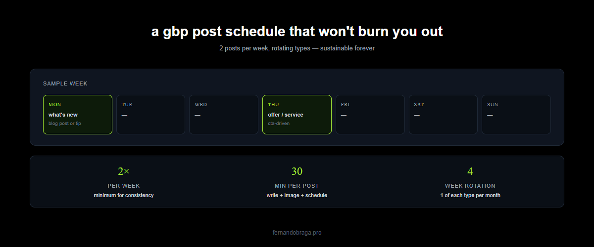 sustainable gbp post schedule with sample week showing 2 posts per week rotation and cadence metrics
