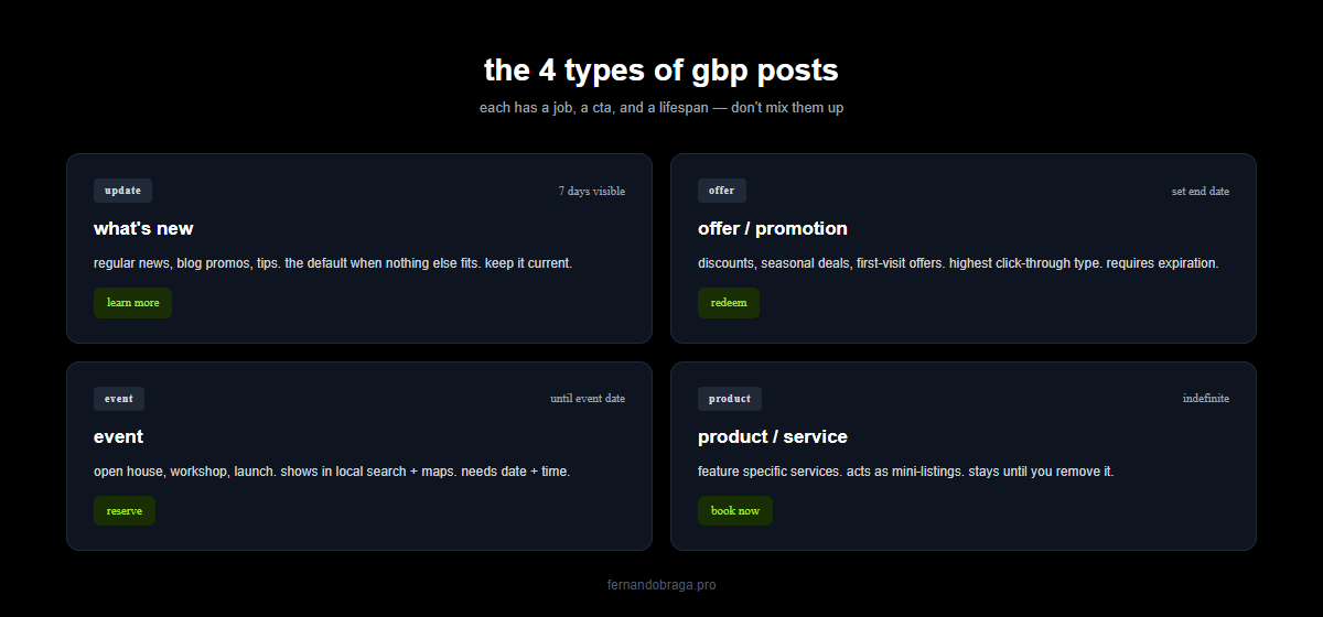 4 types of gbp posts update offer event product with their ctas and visibility lifespans