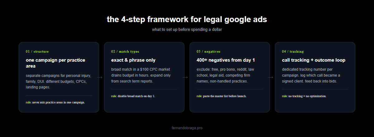 4 step framework structure match types negatives tracking for law firm google ads campaigns
