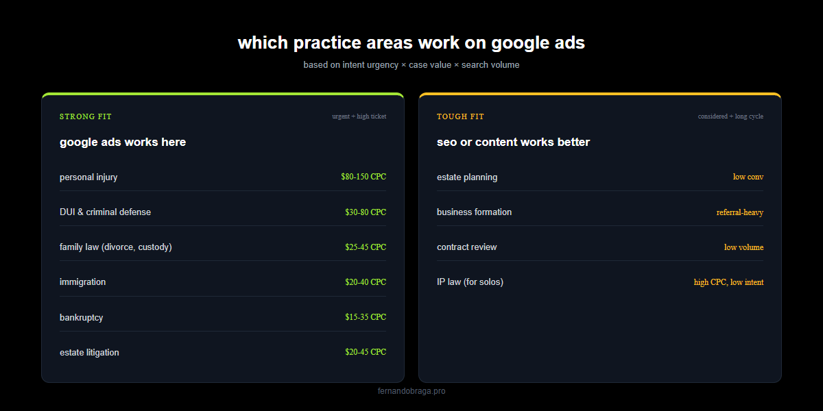 diagram comparing strong fit and tough fit practice areas for google ads with CPC ranges