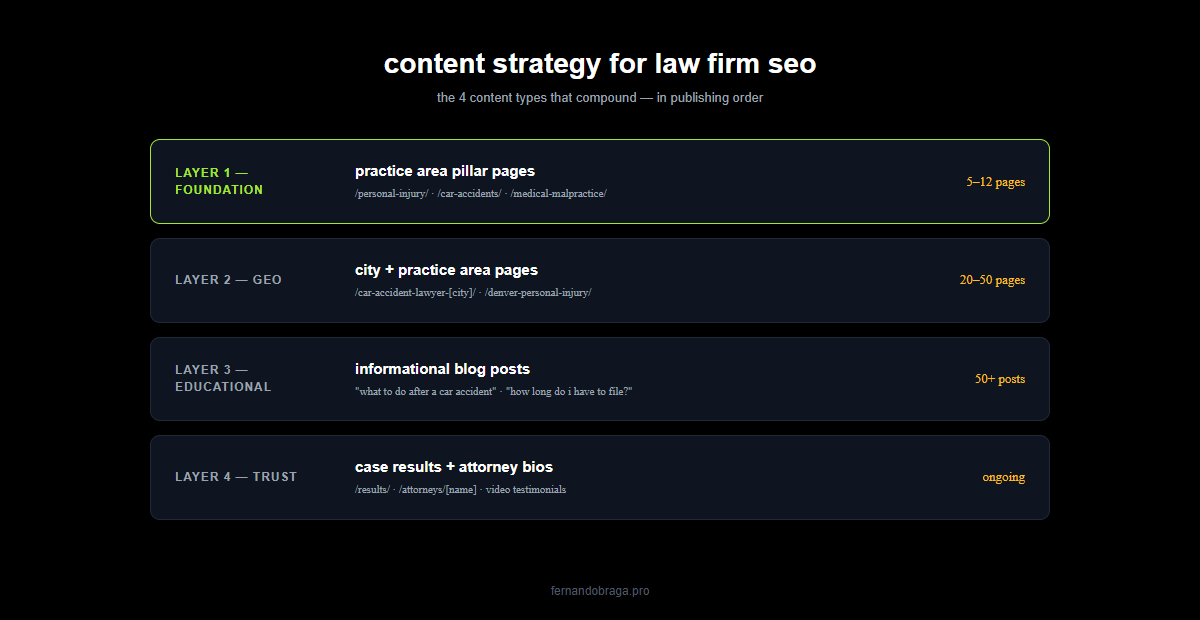 law firm content strategy in 4 layers pillar pages city practice area pages educational blog posts and trust case results