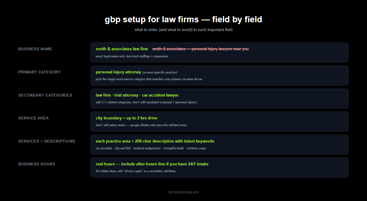 gbp setup for law firms showing correct and incorrect entries for business name categories service area services and hours