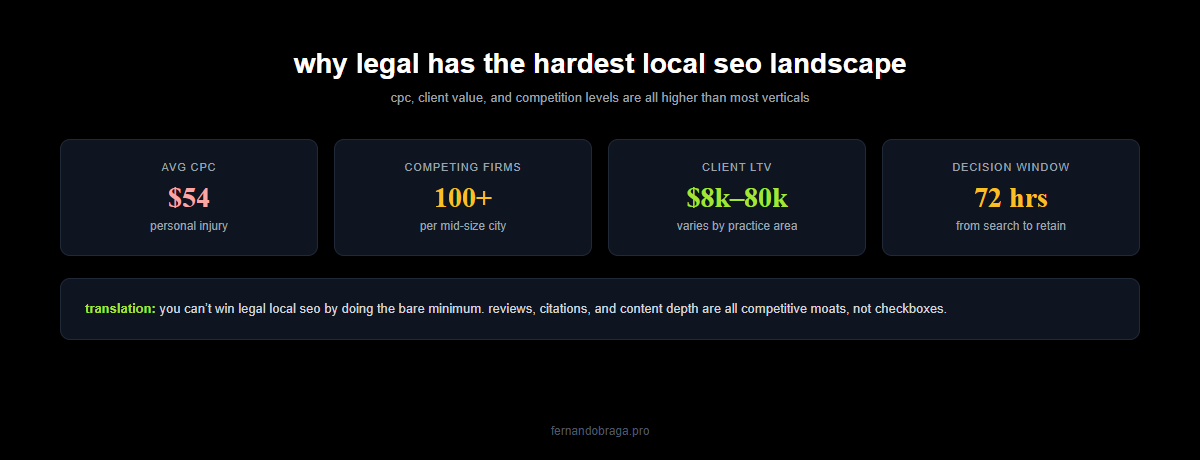 key legal local seo metrics average cpc 54 dollars competing firms 100 plus client lifetime value and decision window 72 hours