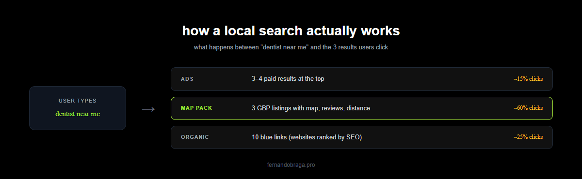 local search result breakdown showing ads map pack and organic results with click share percentages