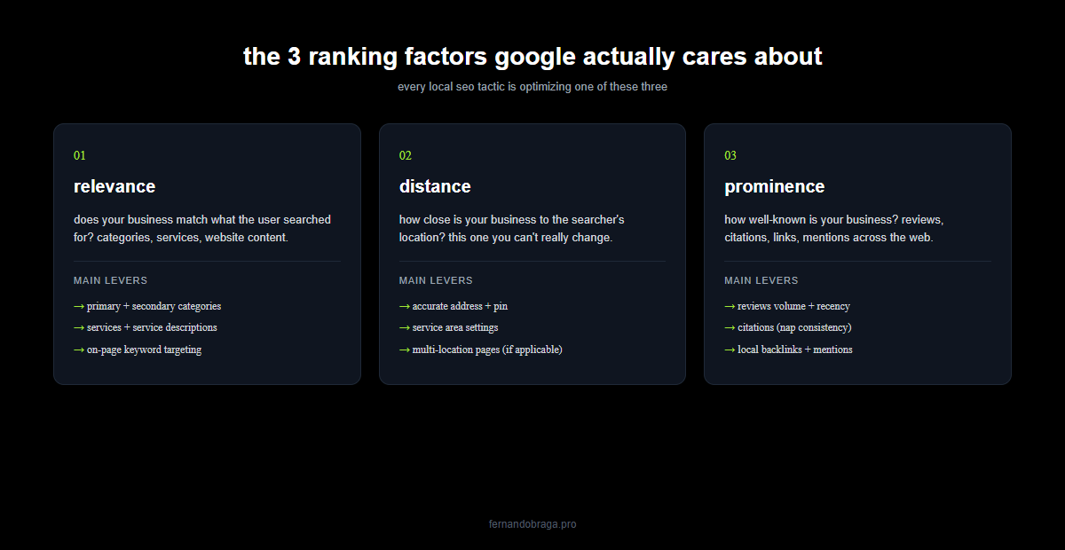 three local seo ranking factors relevance distance and prominence with main levers for each