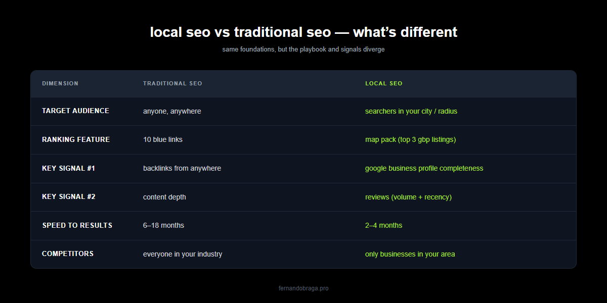 side by side comparison of local seo and traditional seo across target audience ranking feature signals and speed to results