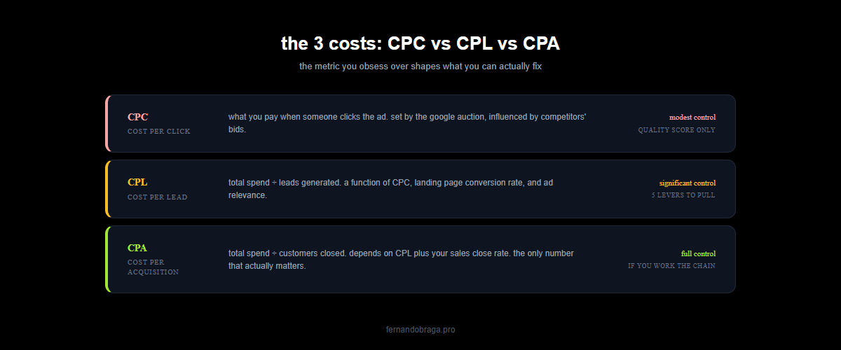 cpc vs cpl vs cpa explained cpc cost per click modest control cpl cost per lead significant control cpa cost per acquisition full control