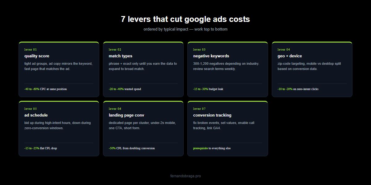 7 levers to cut google ads costs quality score match types negative keywords geo and device ad schedule landing page conversion and conversion tracking with impact ranges