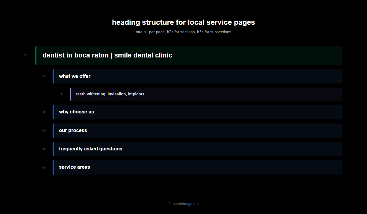 heading hierarchy example: h1, h2, h3 structure for local service business pages