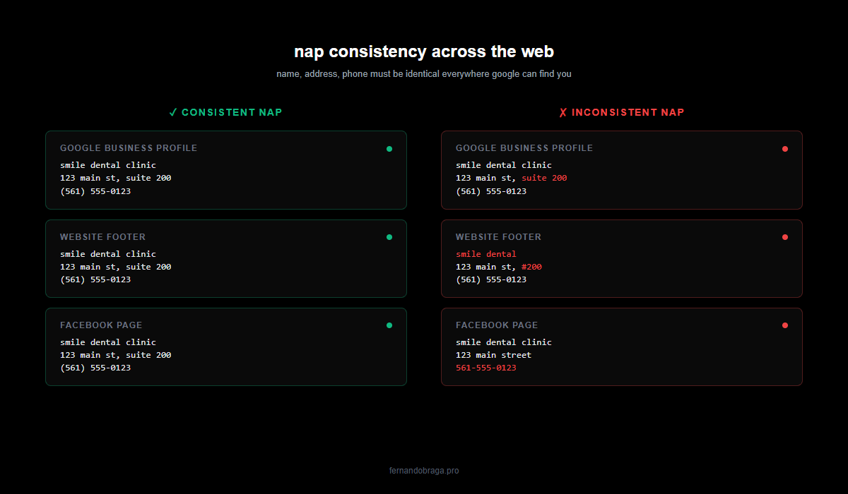 nap consistency comparison: consistent vs inconsistent business information across google, website and facebook