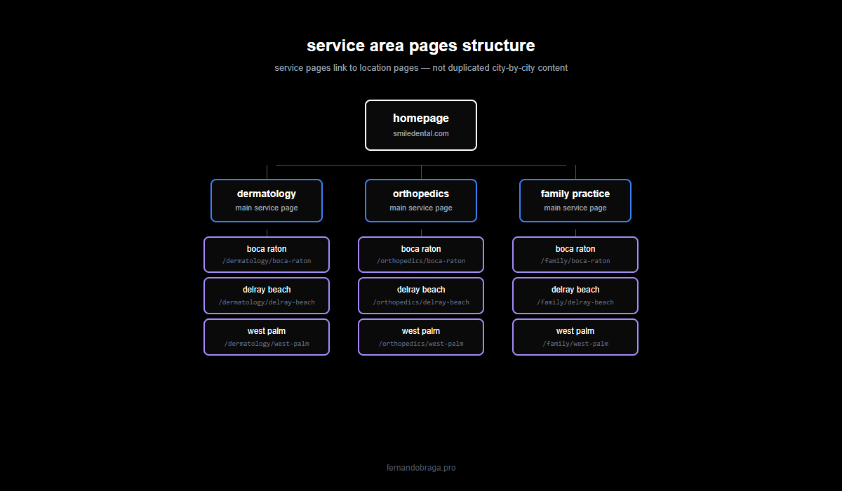 service area pages structure: homepage linking to service pages and location pages hierarchy