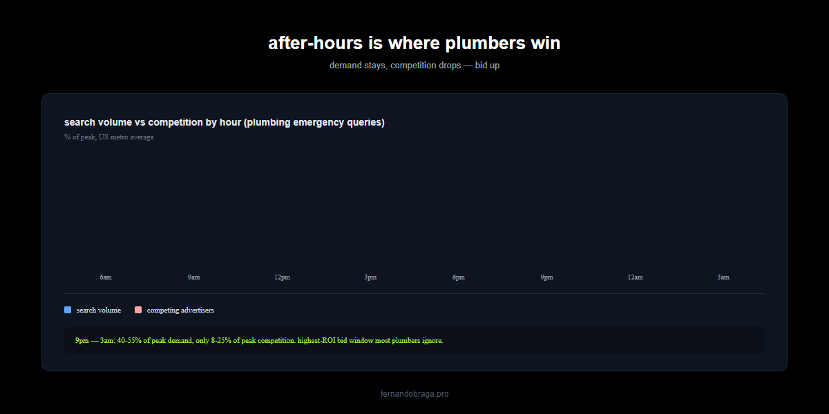 plumbing ads search volume and competition by hour showing after hours 9pm to 3am has 40-55 percent of peak demand and only 8-25 percent of peak competition