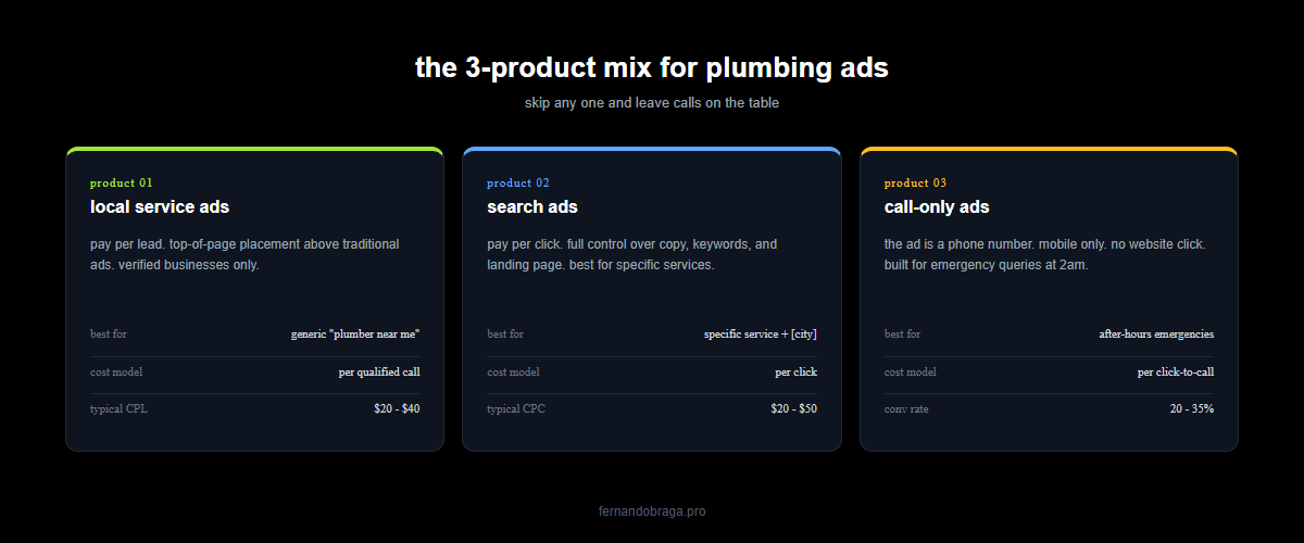 3 product mix for plumbing ads local service ads pay per lead search ads pay per click call only ads mobile only for emergencies