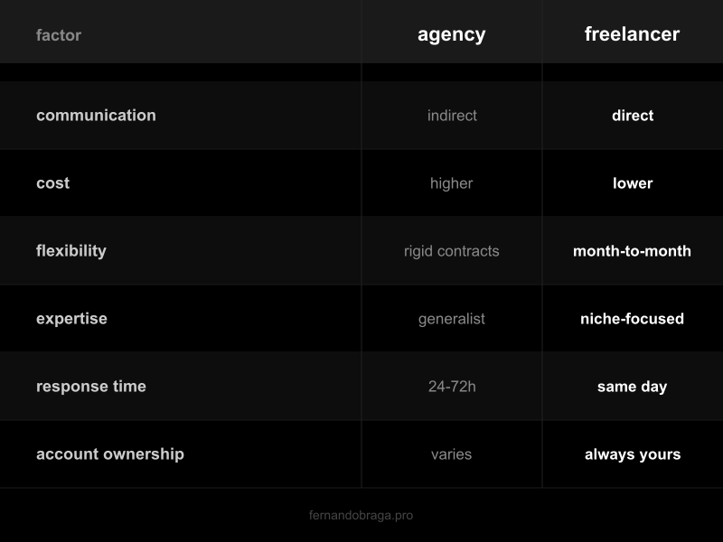 comparison table showing differences between agency and freelancer for google ads