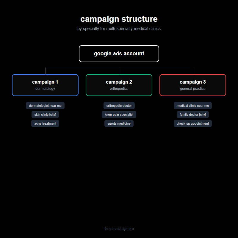campaign structure by specialty showing dermatology, orthopedics, and general practice campaigns with keywords and cpc ranges