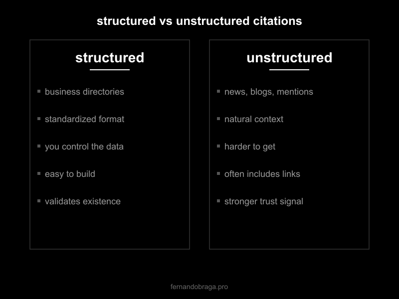 structured vs unstructured citations comparison showing directories versus natural mentions