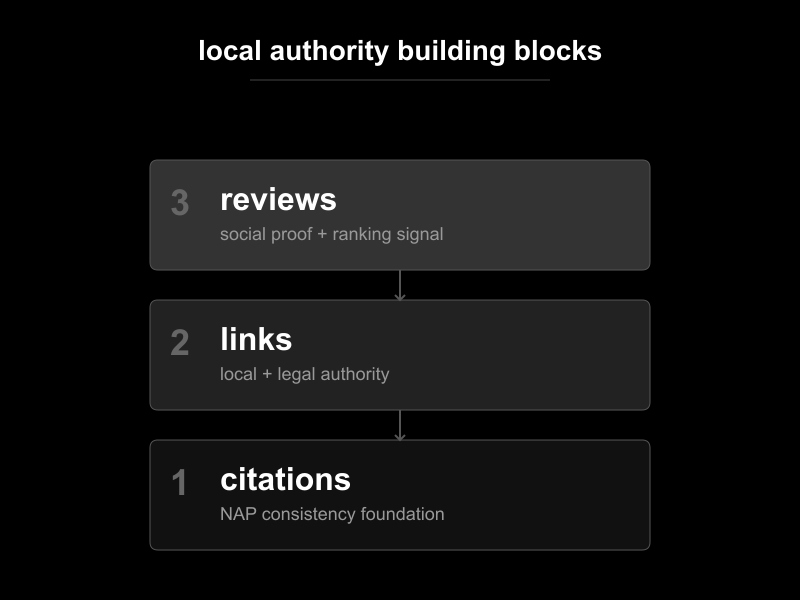 three building blocks of local authority for lawyers: citations at the base, links in the middle, reviews on top