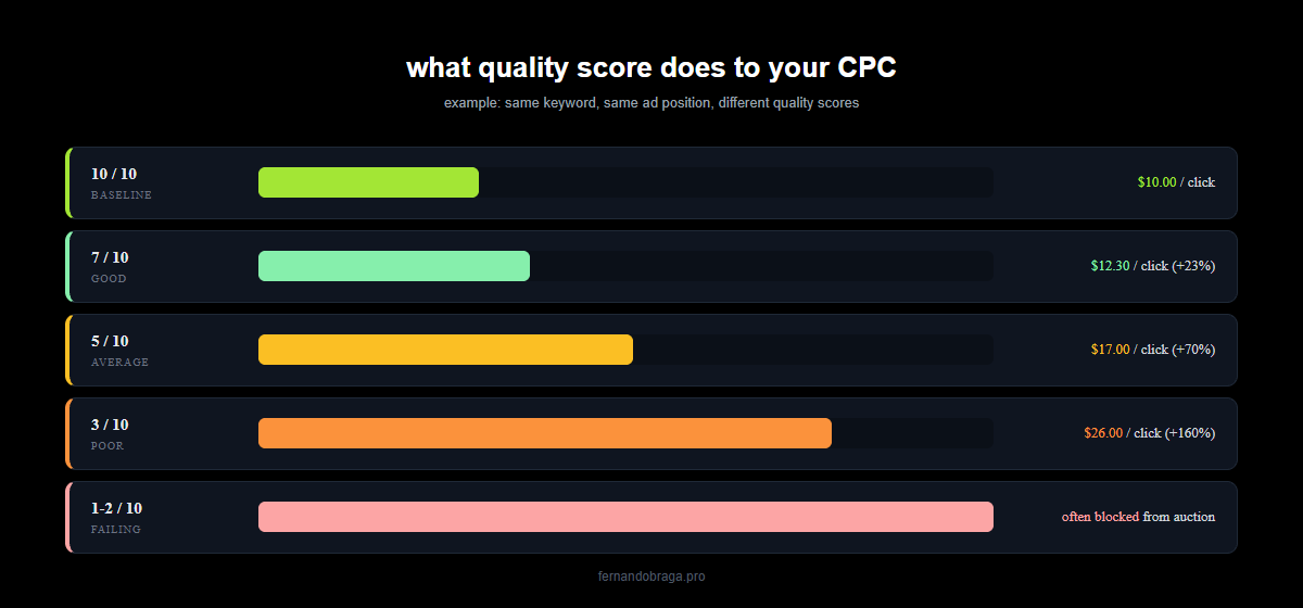 cpc impact by quality score showing baseline cpc 10 dollars at qs 10 versus 12 at qs 7 17 at qs 5 26 at qs 3 and blocked at qs 1 to 2