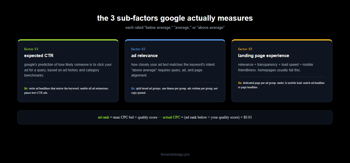 3 quality score sub factors expected ctr ad relevance landing page experience with fix for each and ad rank formula