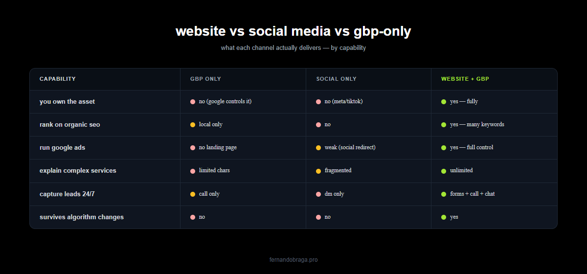capability comparison across gbp only social only and website plus gbp for ownership seo ads lead capture and algorithm survival