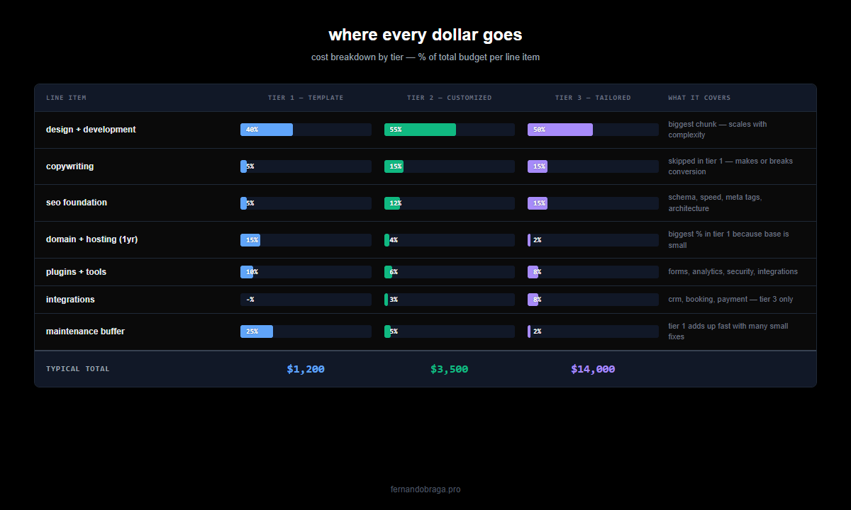 website cost breakdown showing percentage of budget going to design development copywriting seo hosting plugins integrations and maintenance across three tiers