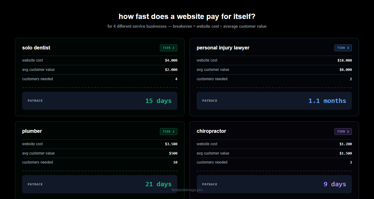 website payback timeline for 4 service businesses: dentist lawyer plumber chiropractor with specific costs and breakeven days