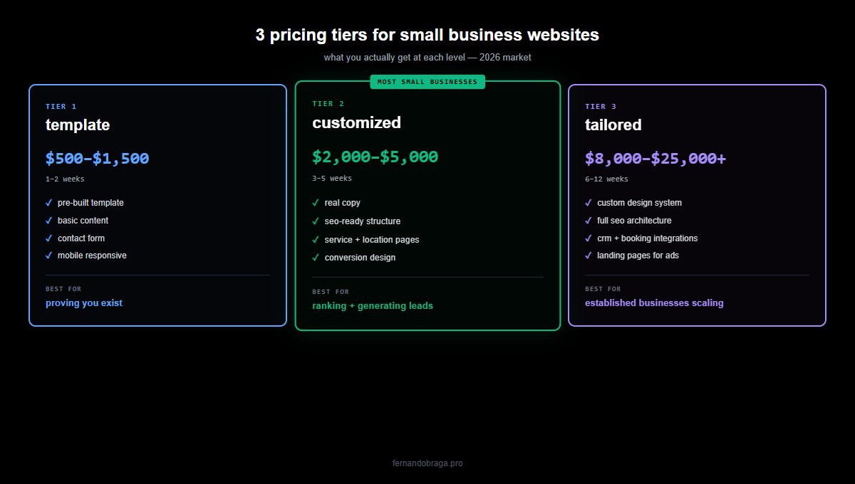 3 pricing tiers for small business websites: template 500 to 1500 dollars, customized 2000 to 5000 dollars recommended for most, tailored 8000 to 25000 dollars