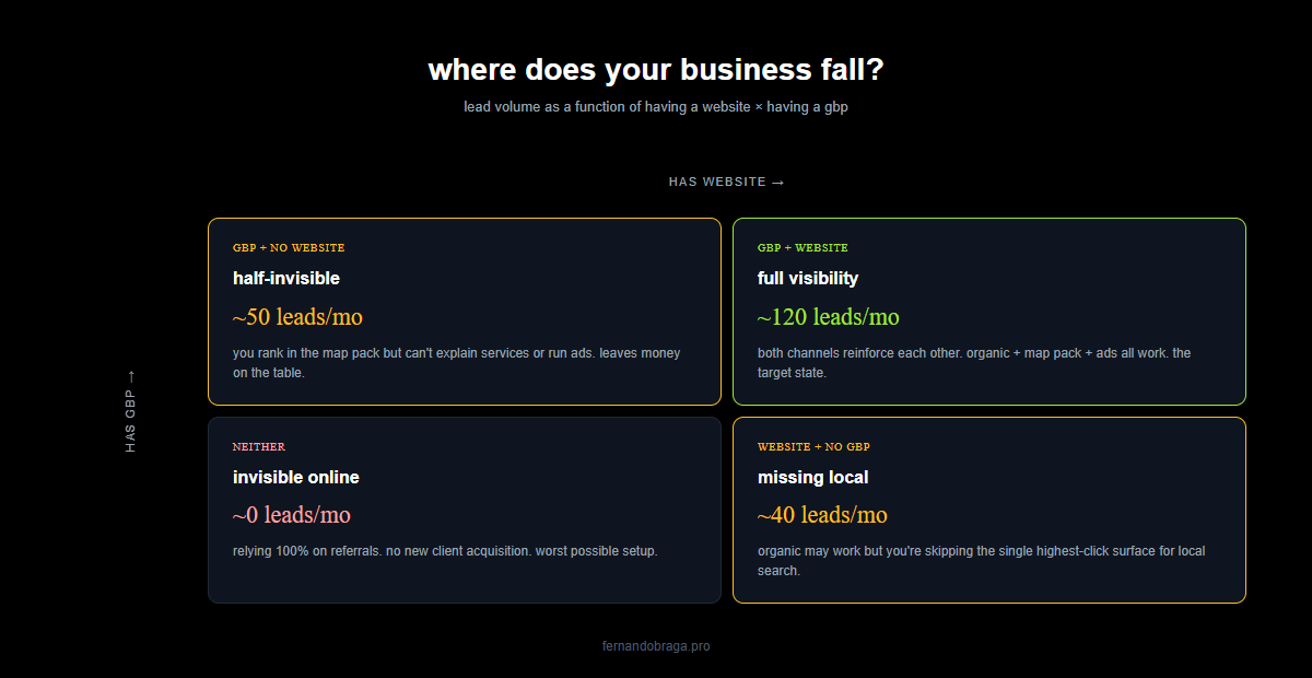 2 by 2 quadrant of website and gbp combinations with estimated monthly leads per quadrant