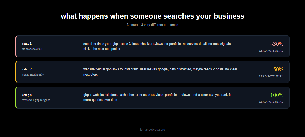 3 search scenarios showing lead potential from 30 to 100 percent based on whether business has no website social only or website plus gbp