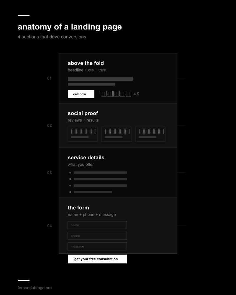 diagram showing 4 sections of a landing page above the fold social proof service details and form