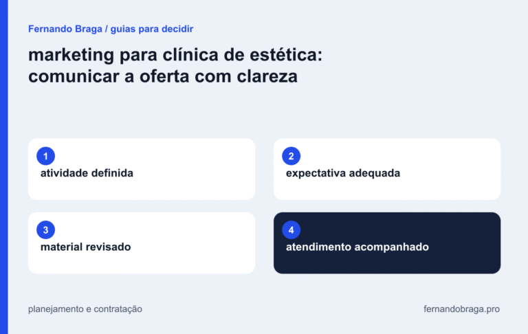 mapa visual: atividade definida / expectativa adequada / material revisado / atendimento acompanhado