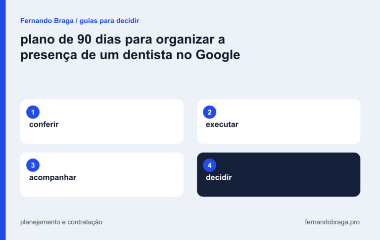 mapa visual: conferir / executar / acompanhar / decidir