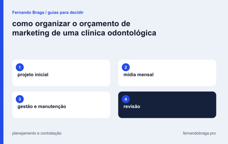 mapa visual: projeto inicial / mídia mensal / gestão e manutenção / revisão