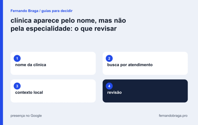 mapa visual: nome da clínica / busca por atendimento / contexto local / revisão