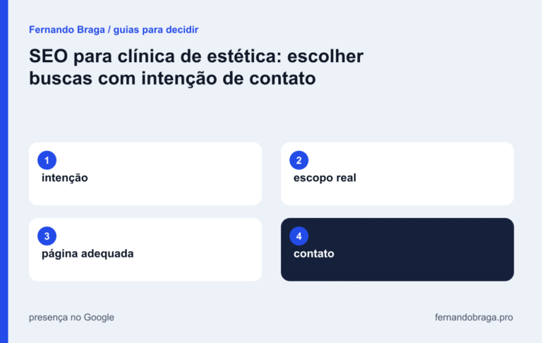 mapa visual: intenção / escopo real / página adequada / contato
