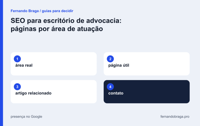mapa visual: área real / página útil / artigo relacionado / contato