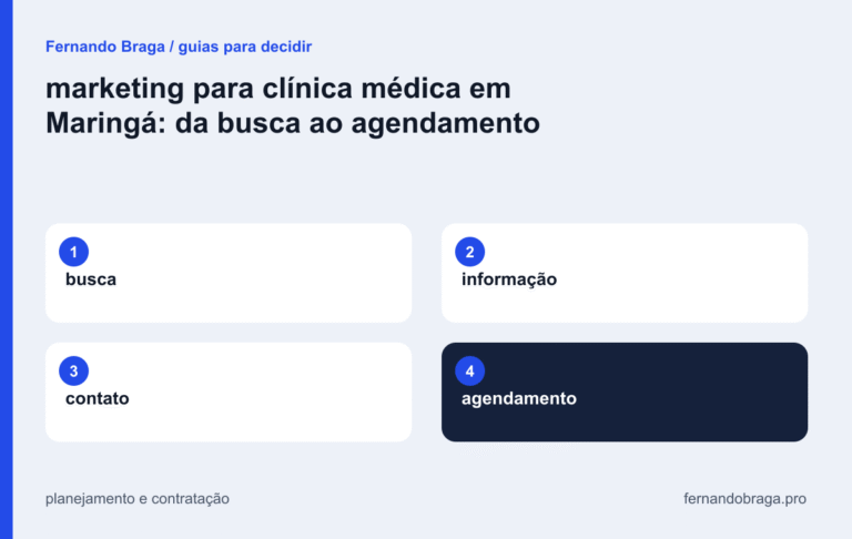 mapa visual: busca / informação / contato / agendamento