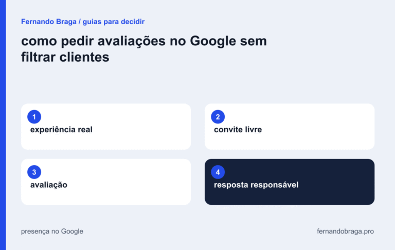 mapa visual: experiência real / convite livre / avaliação / resposta responsável
